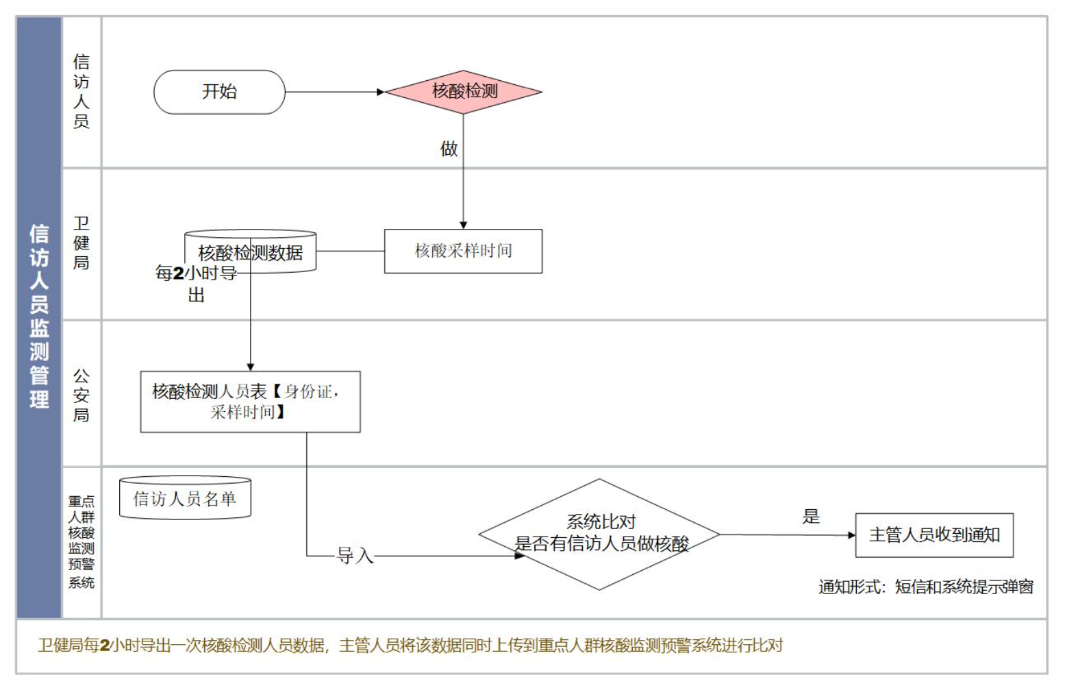 综合防疫系统（绿盾、绿抗原、绿出行）